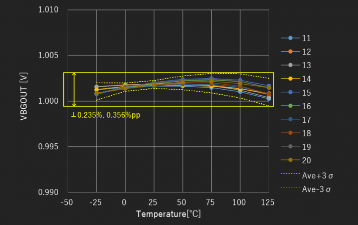 Conditions: 3.3V, 10 samples, trimmed at one point for 25℃ output voltage.